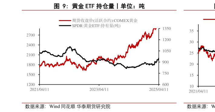 如何看待黄金 ETF 持仓量丨单位：吨