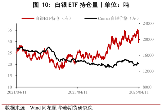 请问一下白银 ETF 持仓量丨单位：吨