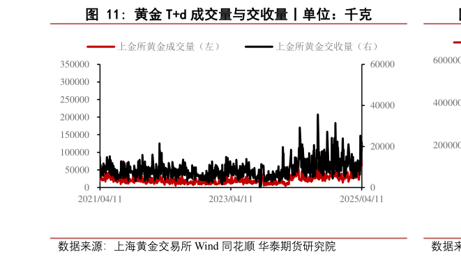 如何了解黄金 Td 成交量与交收量丨单位：千克