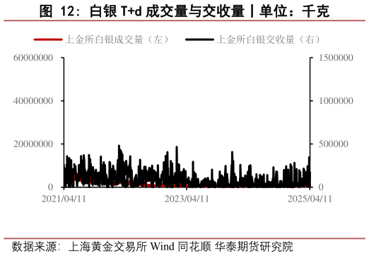 各位网友请教一下白银 Td 成交量与交收量丨单位：千克