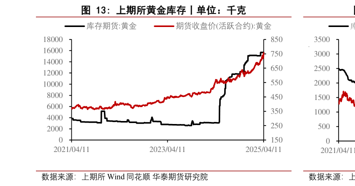 谁能回答上期所黄金库存丨单位：千克