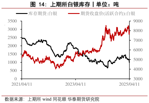 咨询下各位上期所白银库存丨单位：吨