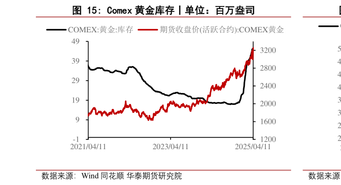 如何了解Comex 黄金库存丨单位：百万盎司