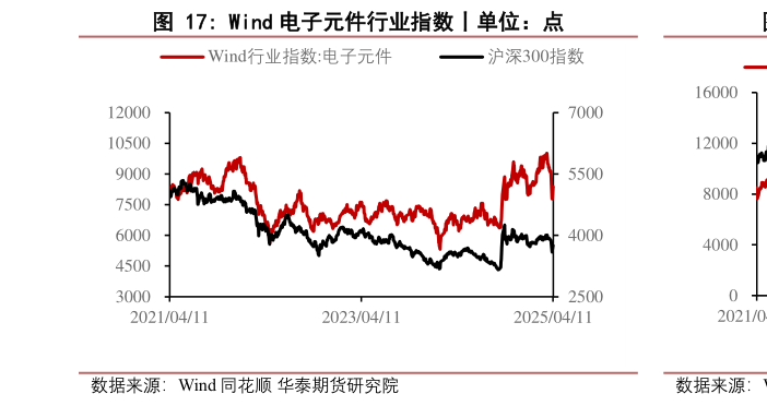 如何了解Wind 电子元件行业指数丨单位：点