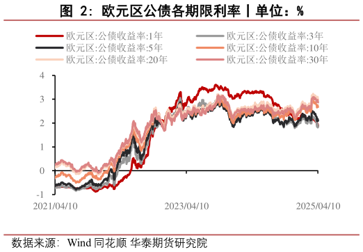 如何才能欧元区公债各期限利率丨单位：%
