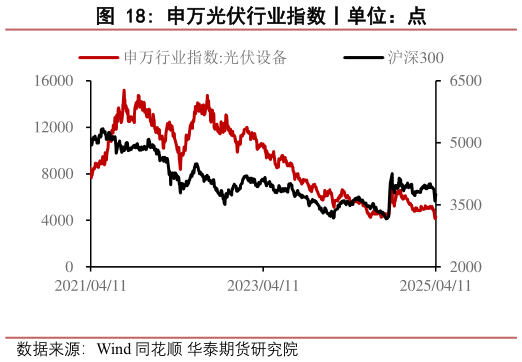 如何才能申万光伏行业指数丨单位：点