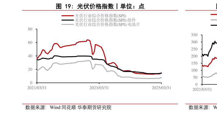 各位网友请教一下光伏价格指数丨单位：点