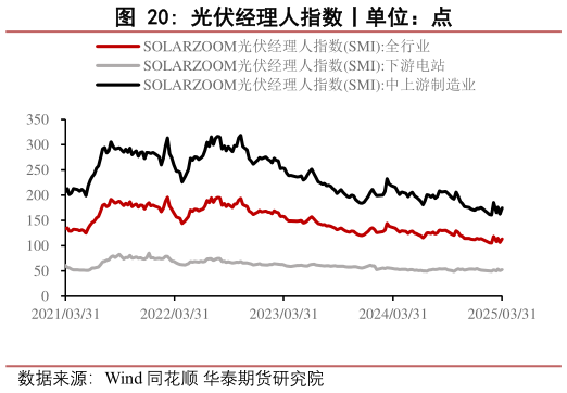 各位网友请教一下光伏经理人指数丨单位：点