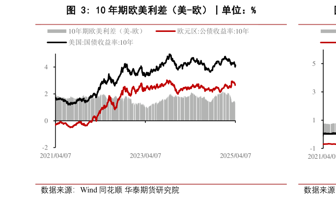 你知道10 年期欧美利差（美-欧）丨单位：%
