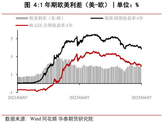 咨询大家1 年期欧美利差（美-欧）丨单位：%