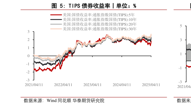 请问一下TIPS 债券收益率丨单位：%