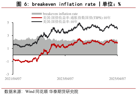 咨询大家breakeven inflation rate 丨单位：%
