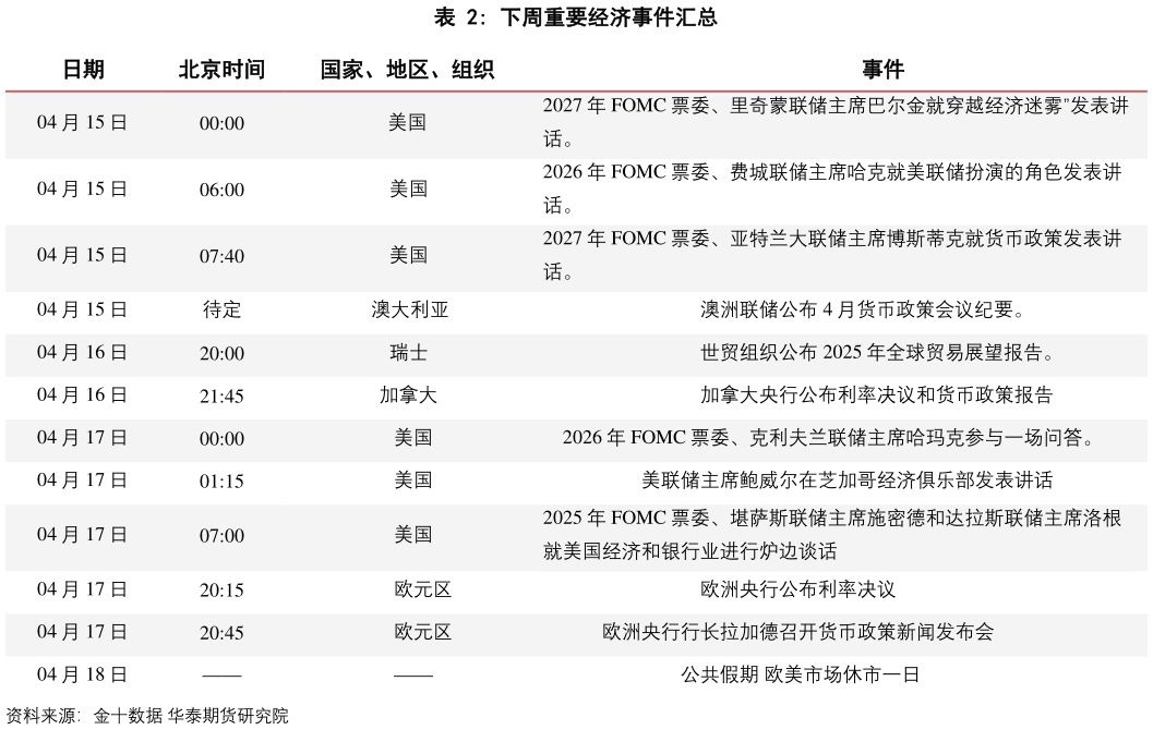 谁能回答下周重要经济事件汇总