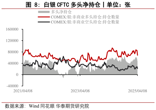 咨询大家白银 CFTC 多头净持仓丨单位：张