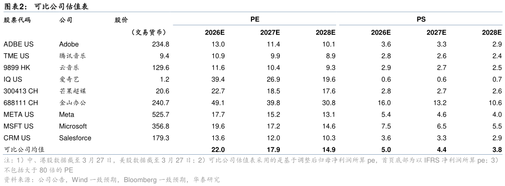 请问一下可比公司估值表