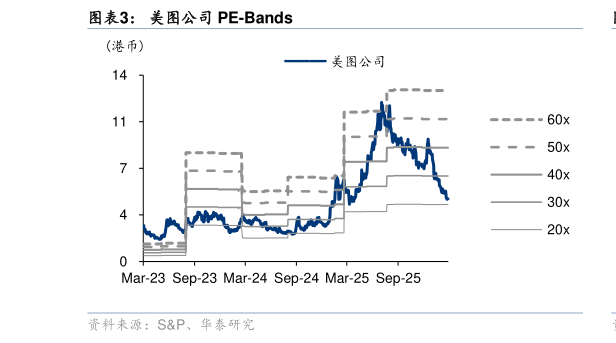如何解释美图公司 PE-Bands