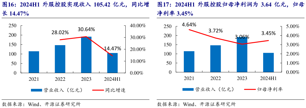 如何才能2024H1 外服控股归母净利润为 3.64 亿元，归母?