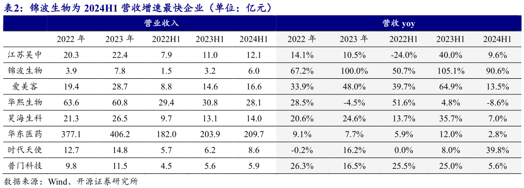 如何了解锦波生物为 2024H1 营收增速最快企业（单位：亿元）?