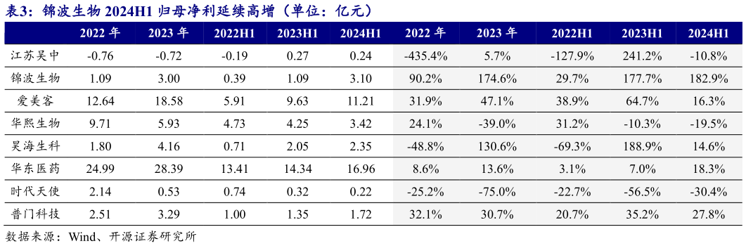 谁知道锦波生物 2024H1 归母净利延续高增（单位：亿元）?