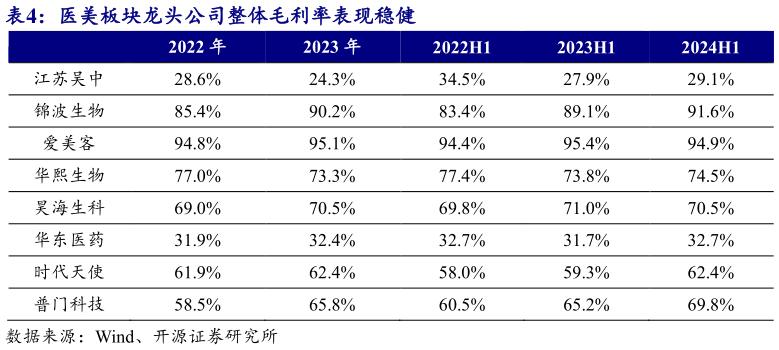 请问一下医美板块龙头公司整体毛利率表现稳健?