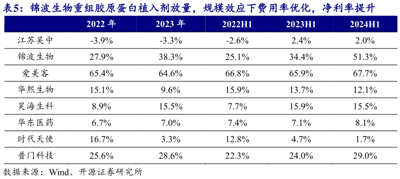 如何了解锦波生物重组胶原蛋白植入剂放量，规模效应下费用率优化，净利率提升?