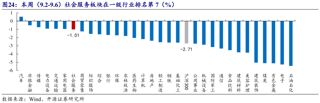 咨询下各位本周（9.2-9.6）社会服务板块在一级行业排名第 7（%）?