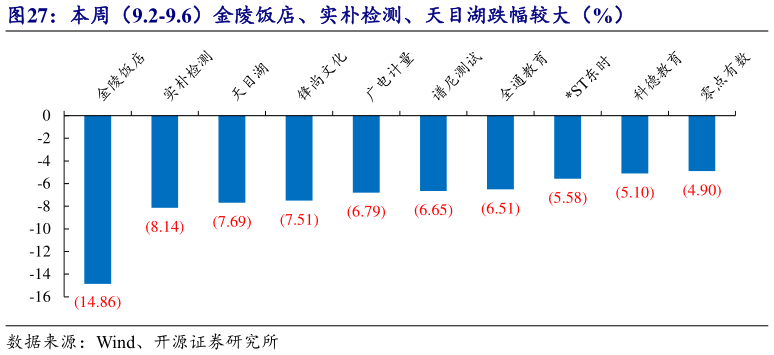 谁知道本周（9.2-9.6）金陵饭店、实朴检测、天目湖跌幅较大（%）?