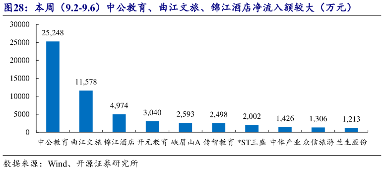 谁知道本周（9.2-9.6）中公教育、曲江文旅、锦江酒店净流入额较大（万元）?