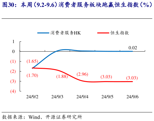 如何才能本周（9.2-9.6）消费者服务板块跑赢恒生指数（%）   2024 年初至今消费者服务板块走势强于恒生指数?