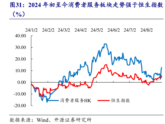 请问一下2024 年初至今消费者服务板块走势强于恒生指数?