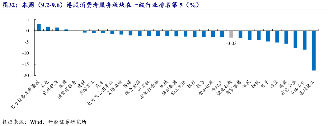 咨询大家本周（9.2-9.6）港股消费者服务板块在一级行业排名第 5（%）?