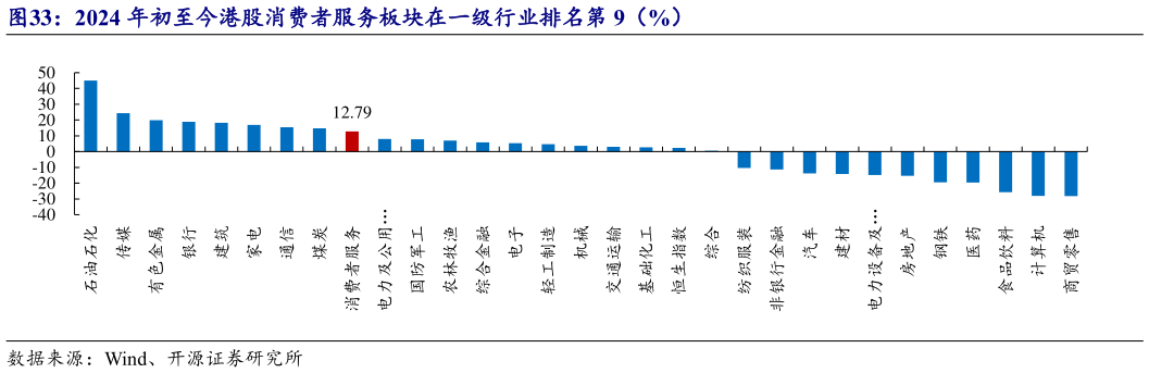 怎样理解2024 年初至今港股消费者服务板块在一级行业排名第 9（%）?