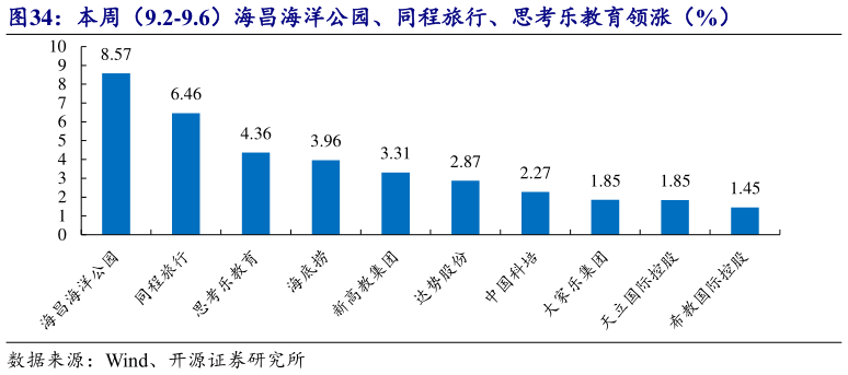 各位网友请教一下本周（9.2-9.6）海昌海洋公园、同程旅行、思考乐教育领涨（%）?