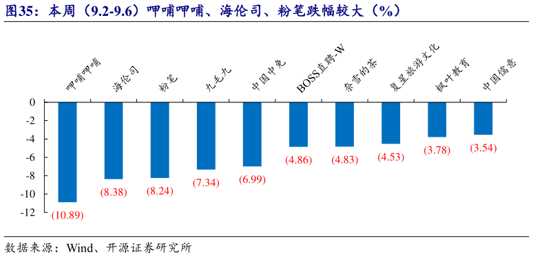 咨询下各位本周（9.2-9.6）呷哺呷哺、海伦司、粉笔跌幅较大（%）?