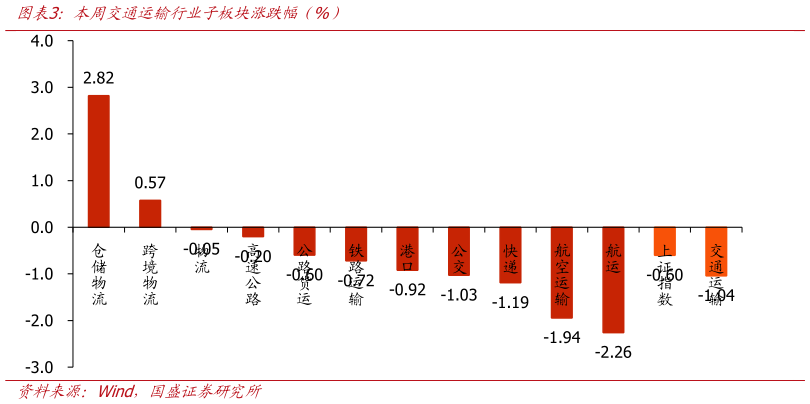 各位网友请教一下本周交通运输行业子板块涨跌幅（%）