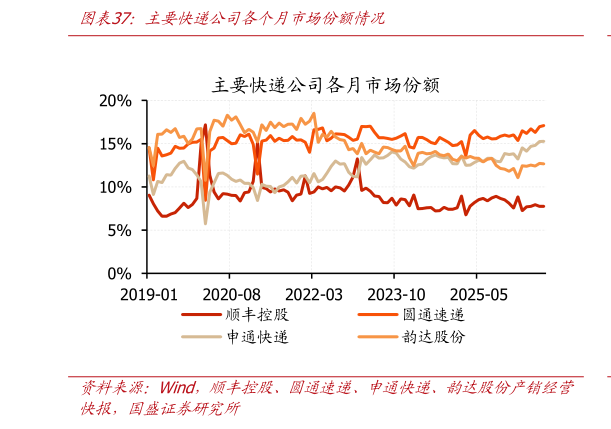 一起讨论下主要快递公司各个月市场份额情况