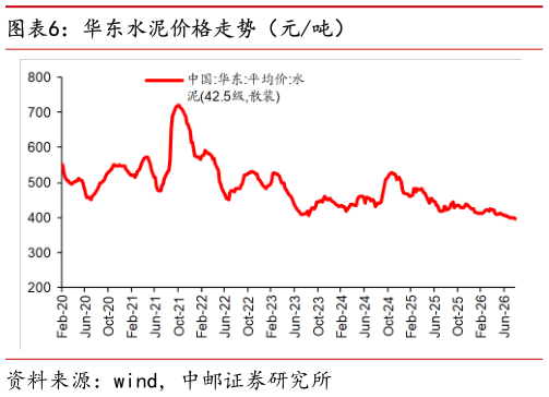 如何了解华东水泥价格走势（元吨）