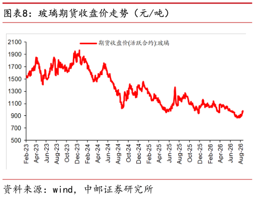 请问一下玻璃期货收盘价走势（元吨）