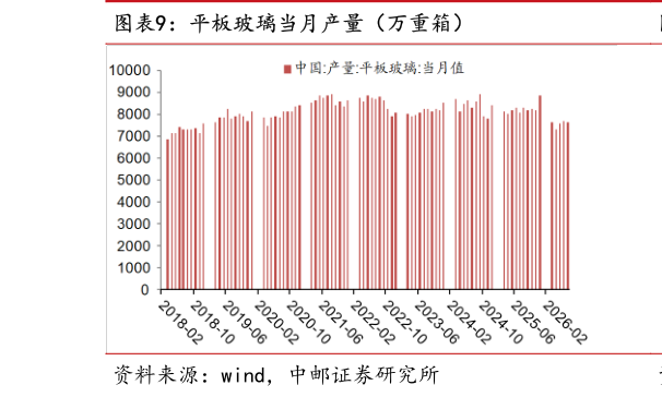 如何了解平板玻璃当月产量（万重箱）
