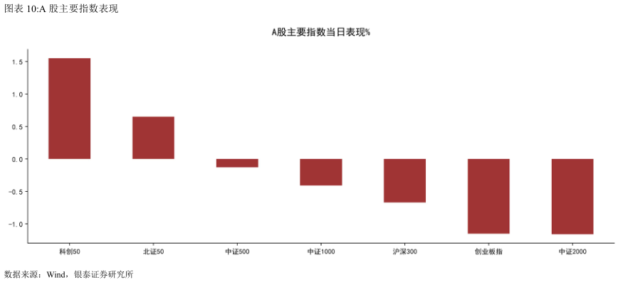 怎样理解A 股主要指数表现