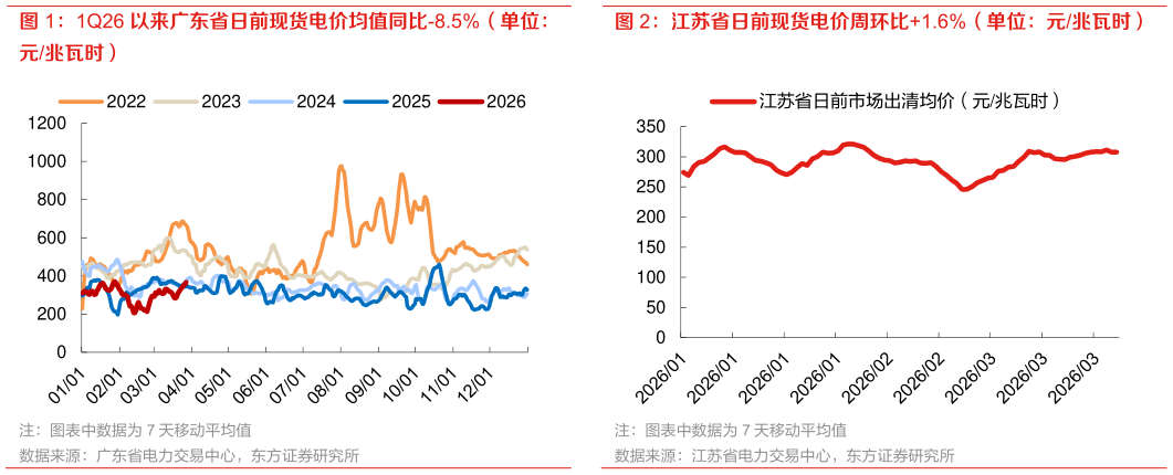 谁知道1Q26 以来广东省日前现货电价均值同比-8.5%（单位： 江苏省日前现货电价周环比1.6%（单位：元兆瓦时）