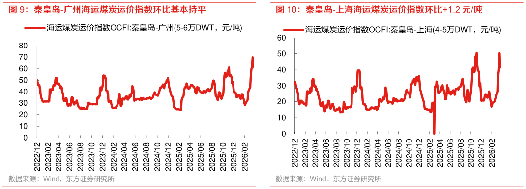 咨询下各位秦皇岛-上海海运煤炭运价指数环比1.2 元吨