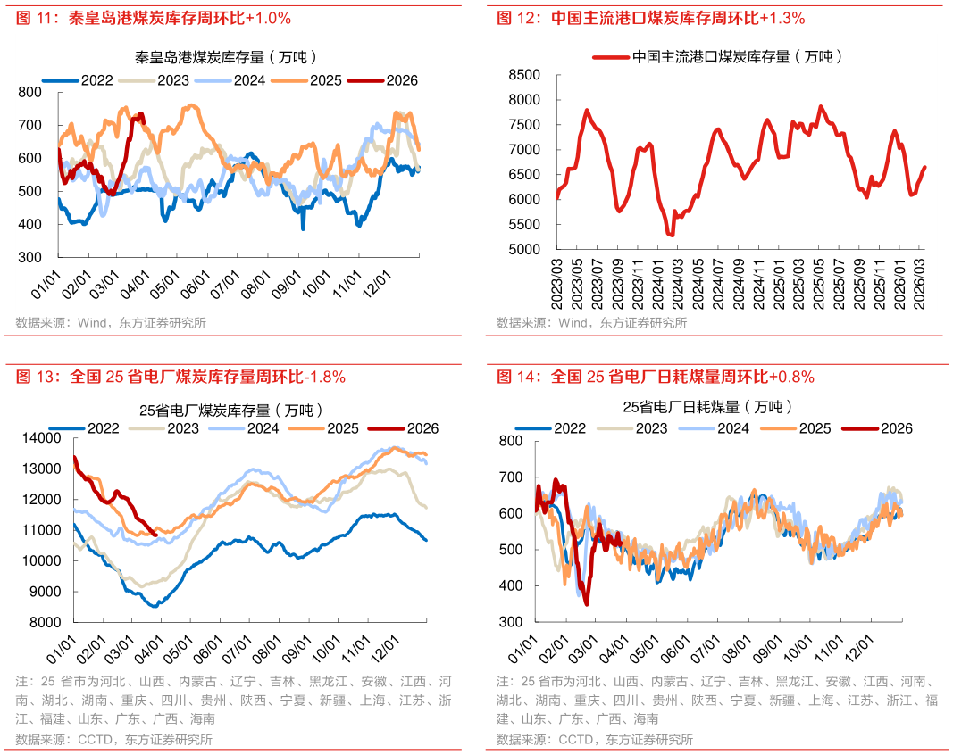 谁知道中国主流港口煤炭库存周环比1.3% 全国 25 省电厂日耗煤量周环比0.8%