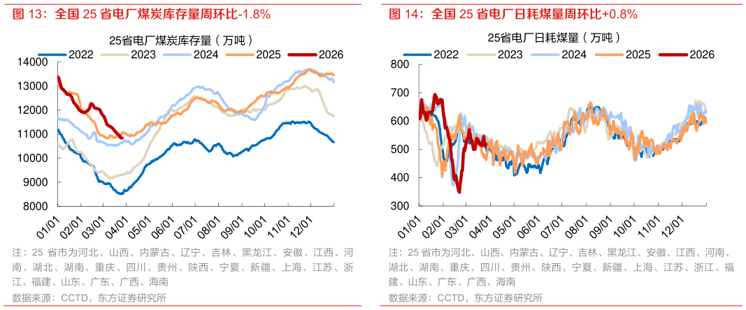 如何了解全国 25 省电厂日耗煤量周环比0.8%