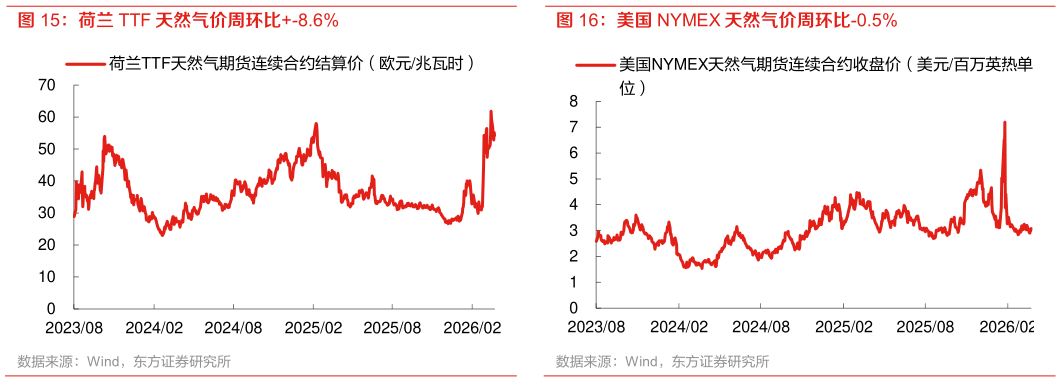 你知道美国 NYMEX 天然气价周环比-0.5%