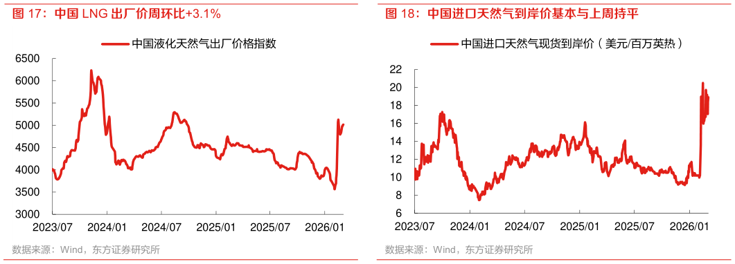 咨询下各位中国进口天然气到岸价基本与上周持平
