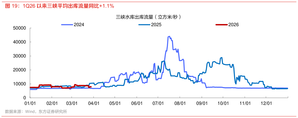 怎样理解1Q26 以来三峡平均出库流量同比1.1%