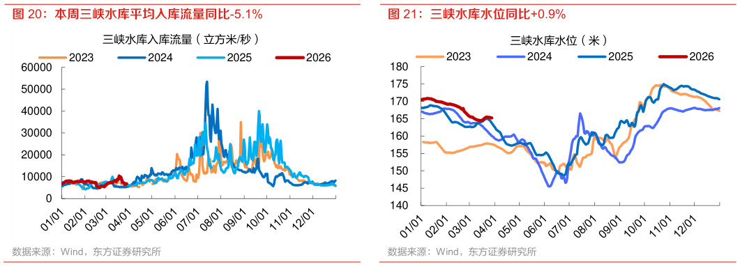 一起讨论下本周三峡水库平均入库流量同比-5.1% 三峡水库水位同比0.9%