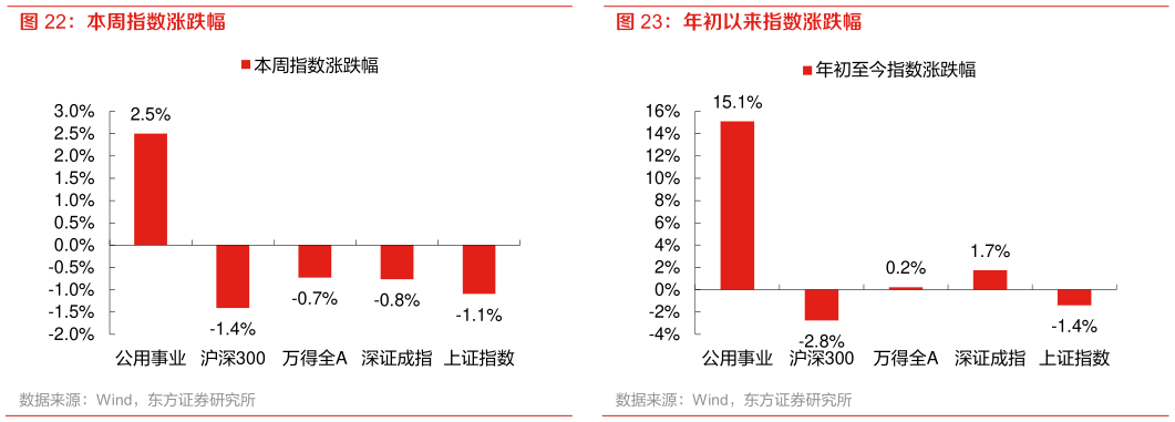 我想了解一下年初以来指数涨跌幅 本周指数涨跌幅