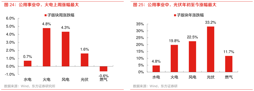 请问一下公用事业中，光伏年初至今涨幅最大 公用事业中，火电上周涨幅最大